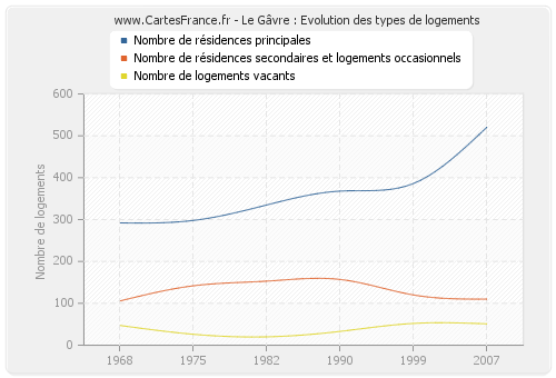 Le Gâvre : Evolution des types de logements